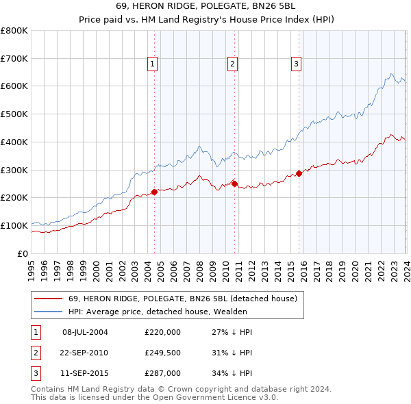 69, HERON RIDGE, POLEGATE, BN26 5BL: Price paid vs HM Land Registry's House Price Index