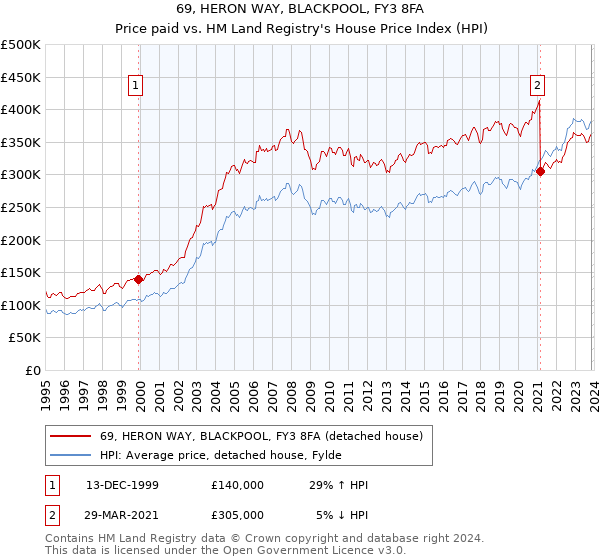 69, HERON WAY, BLACKPOOL, FY3 8FA: Price paid vs HM Land Registry's House Price Index
