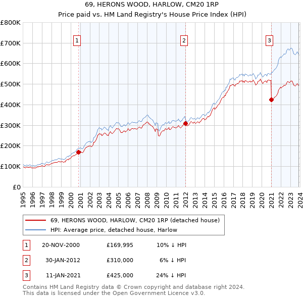 69, HERONS WOOD, HARLOW, CM20 1RP: Price paid vs HM Land Registry's House Price Index
