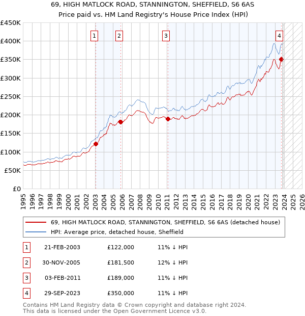 69, HIGH MATLOCK ROAD, STANNINGTON, SHEFFIELD, S6 6AS: Price paid vs HM Land Registry's House Price Index