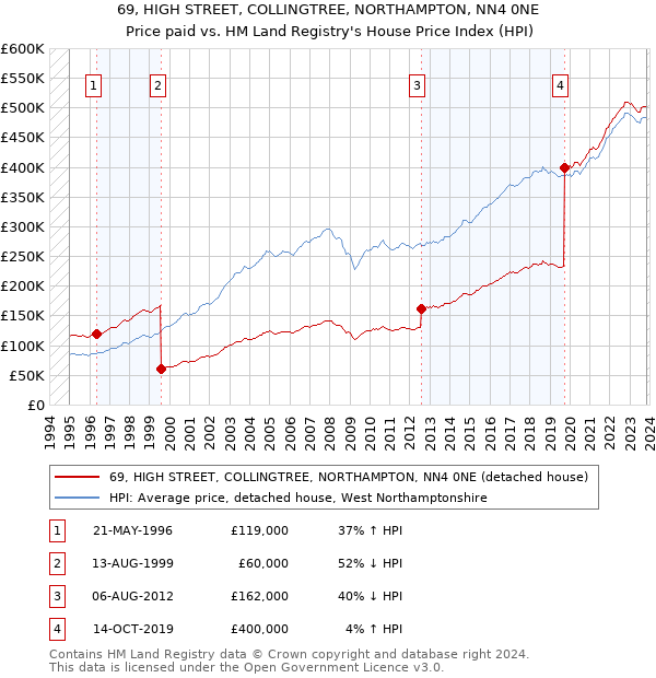 69, HIGH STREET, COLLINGTREE, NORTHAMPTON, NN4 0NE: Price paid vs HM Land Registry's House Price Index