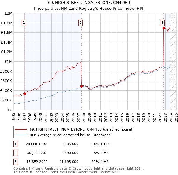 69, HIGH STREET, INGATESTONE, CM4 9EU: Price paid vs HM Land Registry's House Price Index