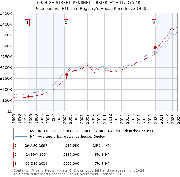 69, HIGH STREET, PENSNETT, BRIERLEY HILL, DY5 4RP: Price paid vs HM Land Registry's House Price Index
