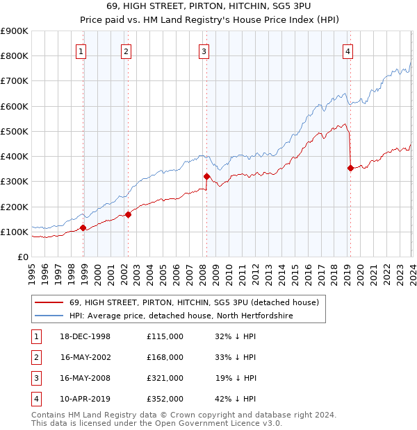 69, HIGH STREET, PIRTON, HITCHIN, SG5 3PU: Price paid vs HM Land Registry's House Price Index