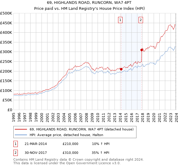 69, HIGHLANDS ROAD, RUNCORN, WA7 4PT: Price paid vs HM Land Registry's House Price Index