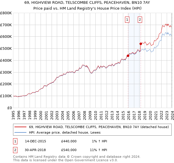 69, HIGHVIEW ROAD, TELSCOMBE CLIFFS, PEACEHAVEN, BN10 7AY: Price paid vs HM Land Registry's House Price Index