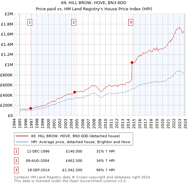 69, HILL BROW, HOVE, BN3 6DD: Price paid vs HM Land Registry's House Price Index