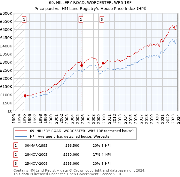 69, HILLERY ROAD, WORCESTER, WR5 1RF: Price paid vs HM Land Registry's House Price Index