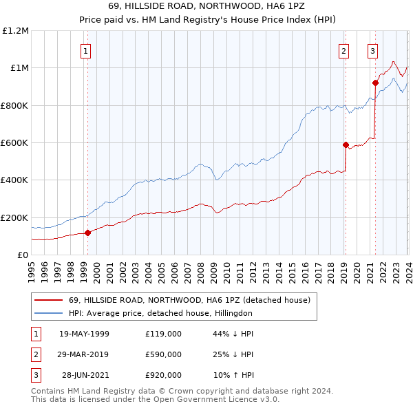 69, HILLSIDE ROAD, NORTHWOOD, HA6 1PZ: Price paid vs HM Land Registry's House Price Index