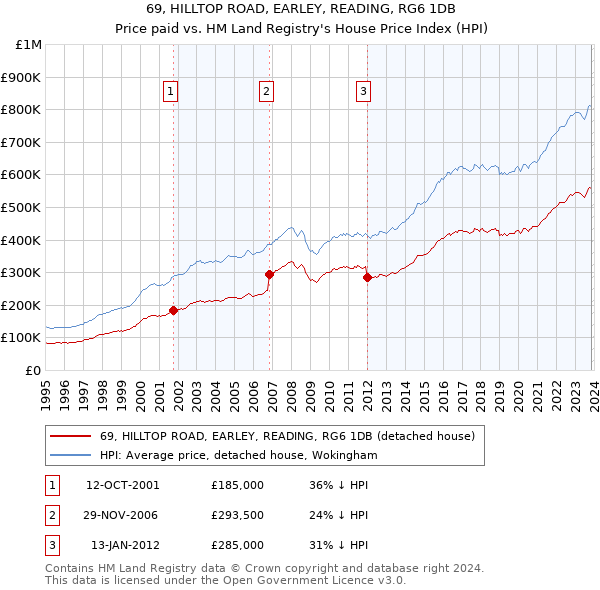69, HILLTOP ROAD, EARLEY, READING, RG6 1DB: Price paid vs HM Land Registry's House Price Index