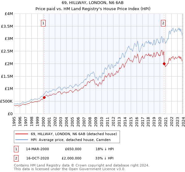 69, HILLWAY, LONDON, N6 6AB: Price paid vs HM Land Registry's House Price Index