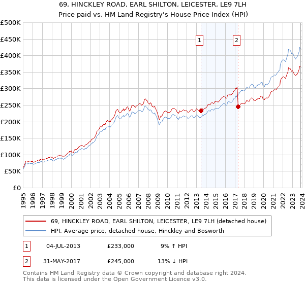 69, HINCKLEY ROAD, EARL SHILTON, LEICESTER, LE9 7LH: Price paid vs HM Land Registry's House Price Index