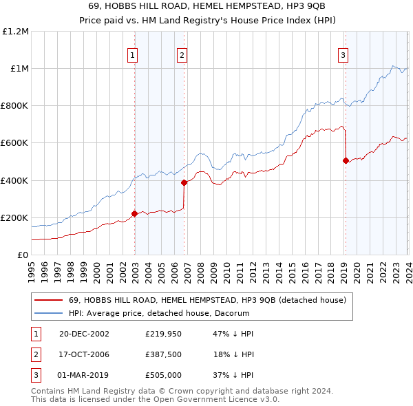 69, HOBBS HILL ROAD, HEMEL HEMPSTEAD, HP3 9QB: Price paid vs HM Land Registry's House Price Index