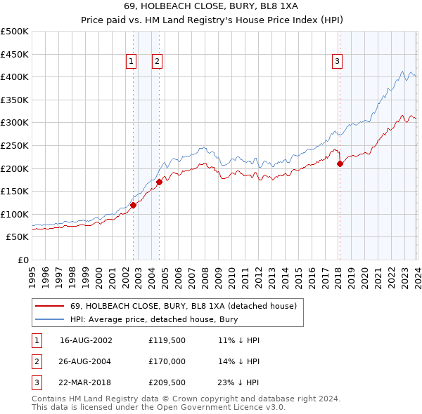 69, HOLBEACH CLOSE, BURY, BL8 1XA: Price paid vs HM Land Registry's House Price Index