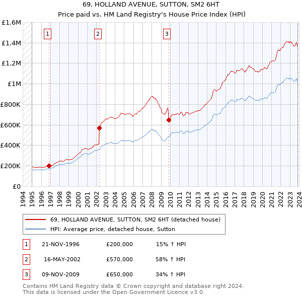 69, HOLLAND AVENUE, SUTTON, SM2 6HT: Price paid vs HM Land Registry's House Price Index