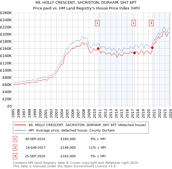 69, HOLLY CRESCENT, SACRISTON, DURHAM, DH7 6PT: Price paid vs HM Land Registry's House Price Index