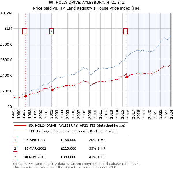 69, HOLLY DRIVE, AYLESBURY, HP21 8TZ: Price paid vs HM Land Registry's House Price Index