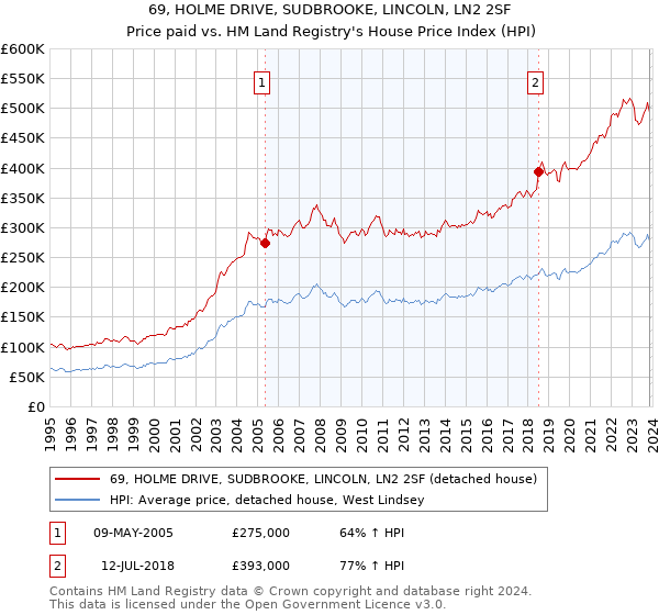 69, HOLME DRIVE, SUDBROOKE, LINCOLN, LN2 2SF: Price paid vs HM Land Registry's House Price Index