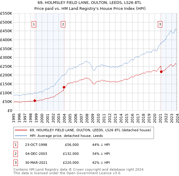 69, HOLMSLEY FIELD LANE, OULTON, LEEDS, LS26 8TL: Price paid vs HM Land Registry's House Price Index