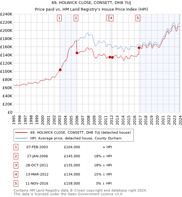 69, HOLWICK CLOSE, CONSETT, DH8 7UJ: Price paid vs HM Land Registry's House Price Index