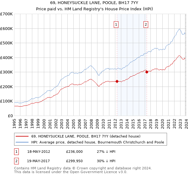 69, HONEYSUCKLE LANE, POOLE, BH17 7YY: Price paid vs HM Land Registry's House Price Index