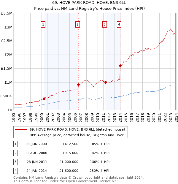 69, HOVE PARK ROAD, HOVE, BN3 6LL: Price paid vs HM Land Registry's House Price Index