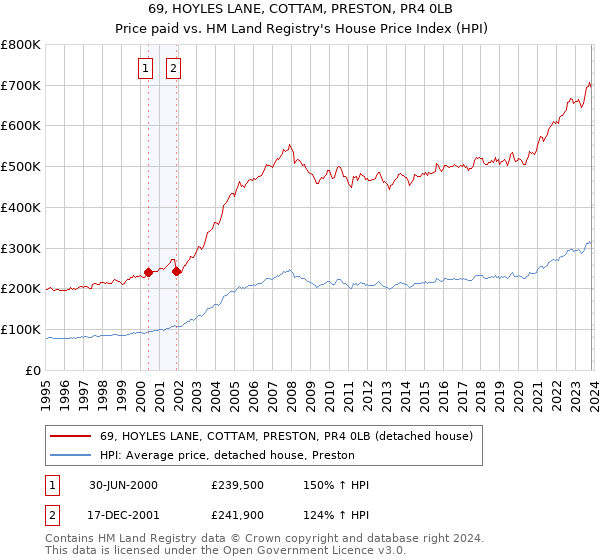 69, HOYLES LANE, COTTAM, PRESTON, PR4 0LB: Price paid vs HM Land Registry's House Price Index