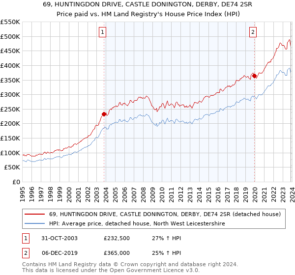 69, HUNTINGDON DRIVE, CASTLE DONINGTON, DERBY, DE74 2SR: Price paid vs HM Land Registry's House Price Index