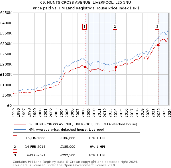 69, HUNTS CROSS AVENUE, LIVERPOOL, L25 5NU: Price paid vs HM Land Registry's House Price Index