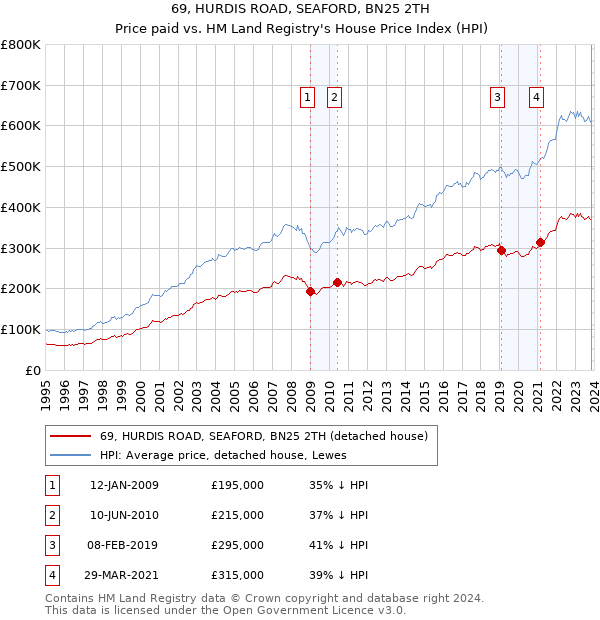 69, HURDIS ROAD, SEAFORD, BN25 2TH: Price paid vs HM Land Registry's House Price Index