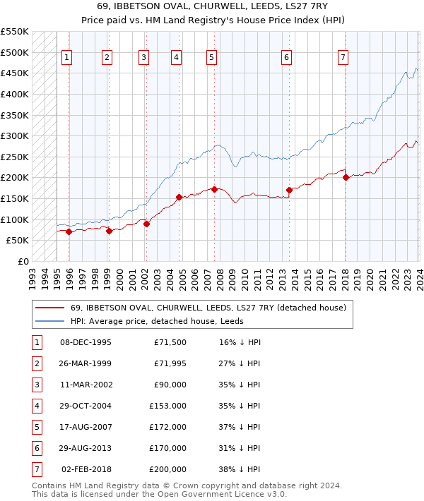 69, IBBETSON OVAL, CHURWELL, LEEDS, LS27 7RY: Price paid vs HM Land Registry's House Price Index