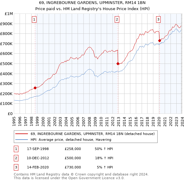 69, INGREBOURNE GARDENS, UPMINSTER, RM14 1BN: Price paid vs HM Land Registry's House Price Index