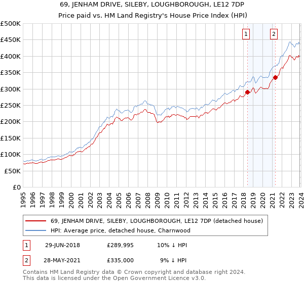 69, JENHAM DRIVE, SILEBY, LOUGHBOROUGH, LE12 7DP: Price paid vs HM Land Registry's House Price Index