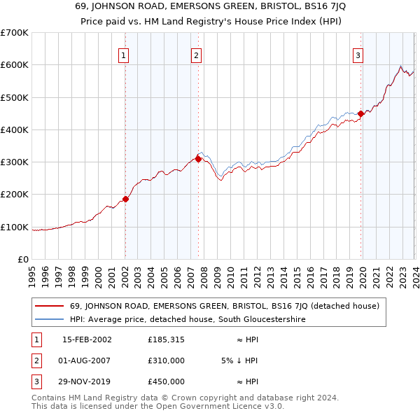 69, JOHNSON ROAD, EMERSONS GREEN, BRISTOL, BS16 7JQ: Price paid vs HM Land Registry's House Price Index
