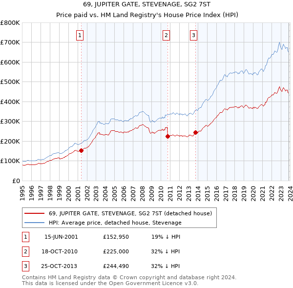 69, JUPITER GATE, STEVENAGE, SG2 7ST: Price paid vs HM Land Registry's House Price Index