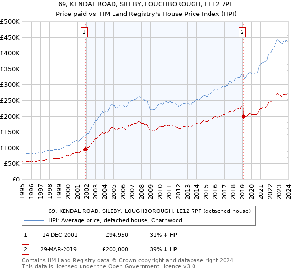 69, KENDAL ROAD, SILEBY, LOUGHBOROUGH, LE12 7PF: Price paid vs HM Land Registry's House Price Index