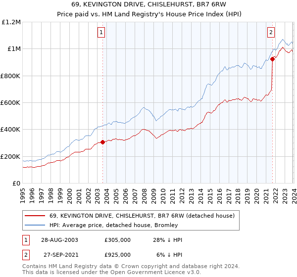 69, KEVINGTON DRIVE, CHISLEHURST, BR7 6RW: Price paid vs HM Land Registry's House Price Index
