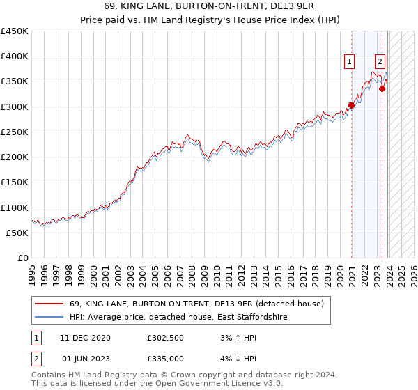 69, KING LANE, BURTON-ON-TRENT, DE13 9ER: Price paid vs HM Land Registry's House Price Index