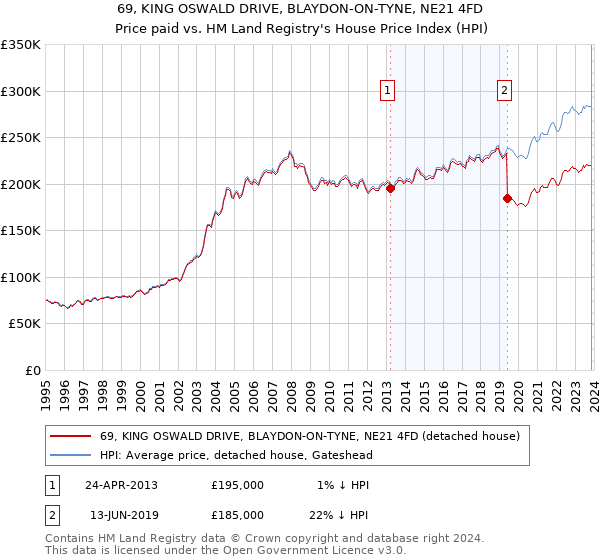 69, KING OSWALD DRIVE, BLAYDON-ON-TYNE, NE21 4FD: Price paid vs HM Land Registry's House Price Index