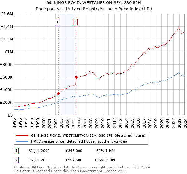 69, KINGS ROAD, WESTCLIFF-ON-SEA, SS0 8PH: Price paid vs HM Land Registry's House Price Index