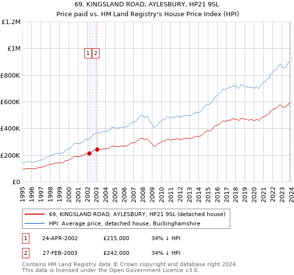 69, KINGSLAND ROAD, AYLESBURY, HP21 9SL: Price paid vs HM Land Registry's House Price Index