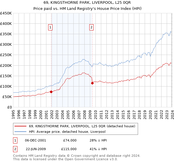 69, KINGSTHORNE PARK, LIVERPOOL, L25 0QR: Price paid vs HM Land Registry's House Price Index