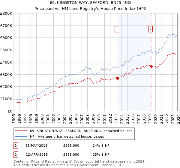 69, KINGSTON WAY, SEAFORD, BN25 4NG: Price paid vs HM Land Registry's House Price Index