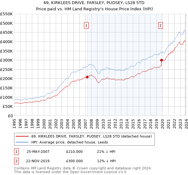 69, KIRKLEES DRIVE, FARSLEY, PUDSEY, LS28 5TD: Price paid vs HM Land Registry's House Price Index