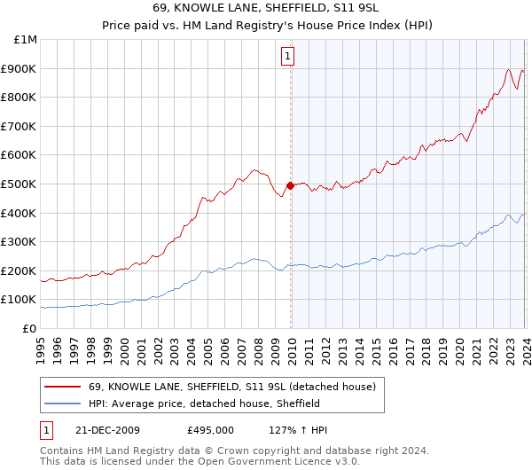 69, KNOWLE LANE, SHEFFIELD, S11 9SL: Price paid vs HM Land Registry's House Price Index