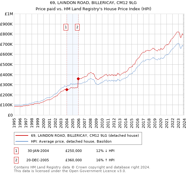 69, LAINDON ROAD, BILLERICAY, CM12 9LG: Price paid vs HM Land Registry's House Price Index