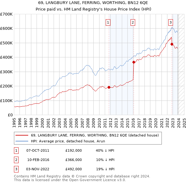 69, LANGBURY LANE, FERRING, WORTHING, BN12 6QE: Price paid vs HM Land Registry's House Price Index