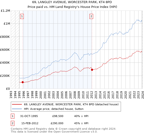 69, LANGLEY AVENUE, WORCESTER PARK, KT4 8PD: Price paid vs HM Land Registry's House Price Index