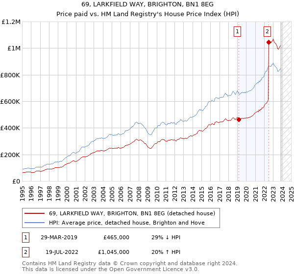 69, LARKFIELD WAY, BRIGHTON, BN1 8EG: Price paid vs HM Land Registry's House Price Index
