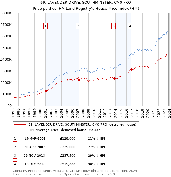 69, LAVENDER DRIVE, SOUTHMINSTER, CM0 7RQ: Price paid vs HM Land Registry's House Price Index